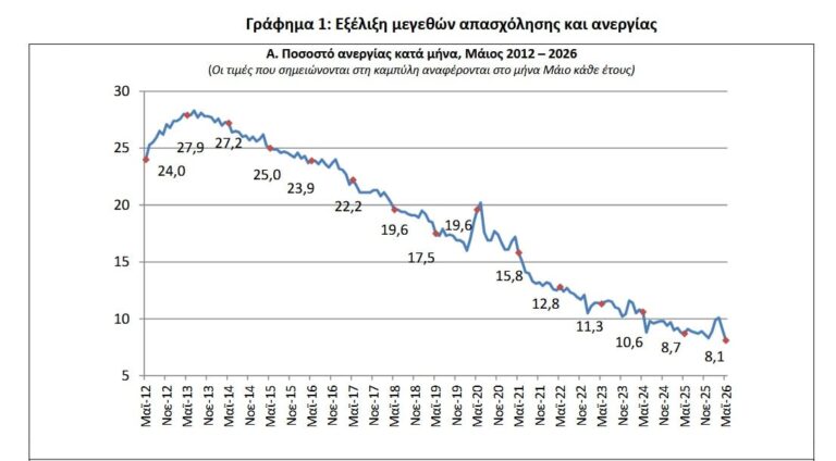 ΕΛΣΤΑΤ: Στο 8,1% υποχώρησε η ανεργία τον Μάιο - Στους 383.740 οι άνεργοι