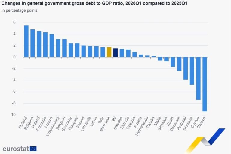 Eurostat: Η Ελλάδα πέτυχε τη μεγαλύτερη μείωση δημόσιου χρέους στην Ευρώπη