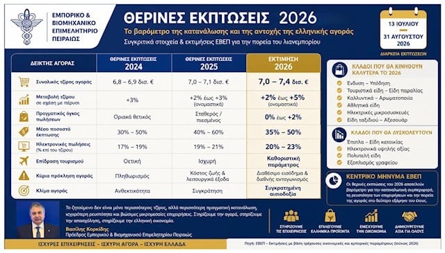 Β. Κορκίδης: «Βαρόμετρο» και «σωσίβιο» της αγοράς οι θερινές εκπτώσεις