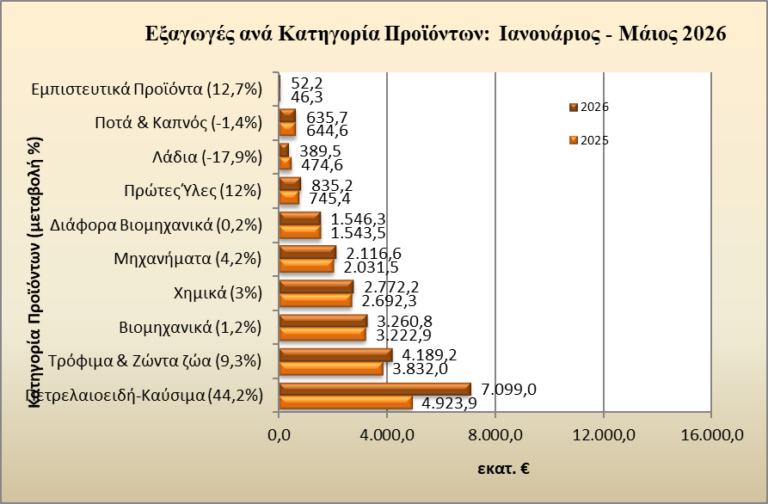 ΠΣΕ: Άνοδος 13,5% των εξαγωγών το πεντάμηνο - Νέα μείωση του εμπορικού ελλείμματος
