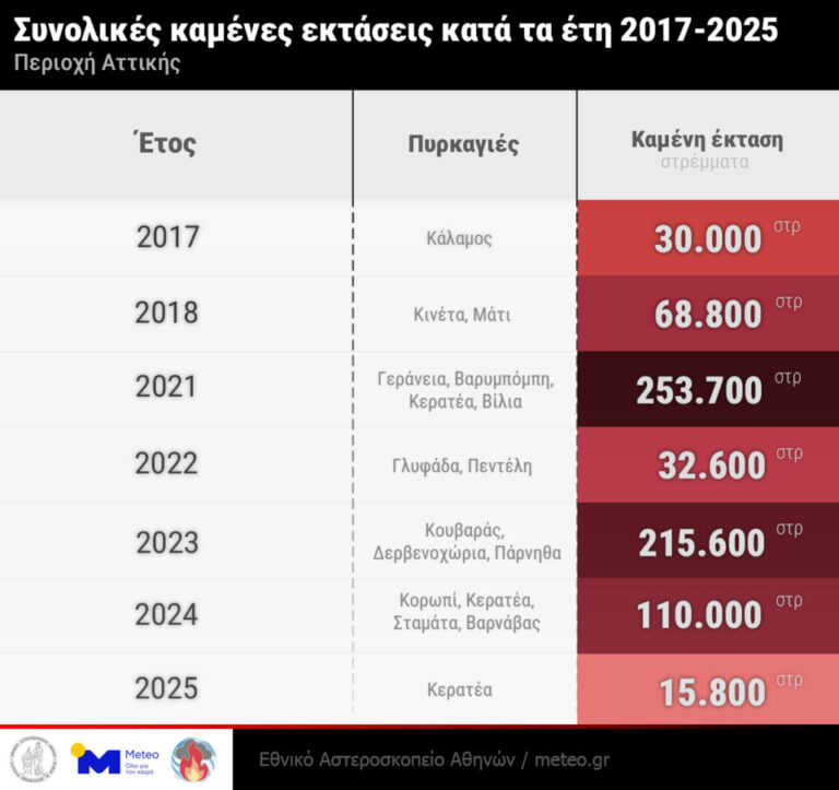 Meteo: 13 μεγάλες πυρκαγιές τα τελευταία 9 χρόνια στην Αττική – Στάχτη περισσότερα από 700.000 στρέμματα-1