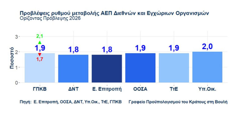 Γραφείο Προϋπολογισμού: Ανάπτυξη 1,9% το 2026 και καμπανάκι για το στεγαστικό