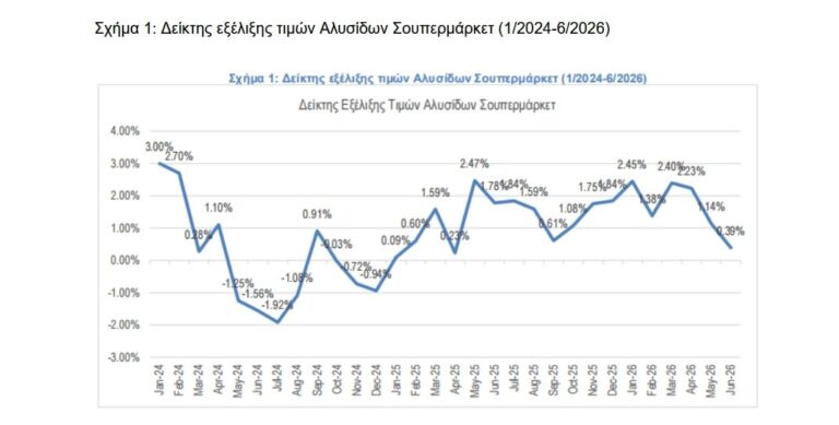 ΙΕΛΚΑ: Στο 0,39% ο πληθωρισμός στα σούπερ μάρκετ τον Ιούνιο - Σε αλλαντικά, έτοιμα γεύματα και παιδικές τροφές οι μεγαλύτερες αυξήσεις