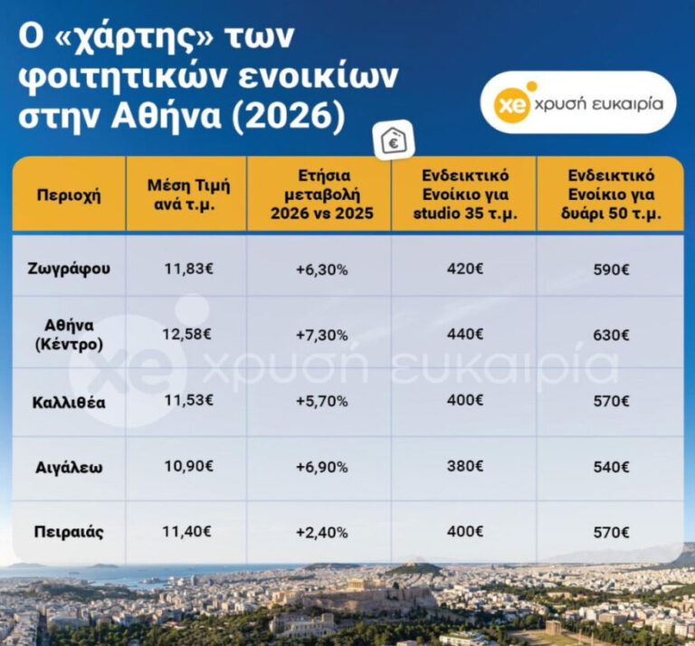 Ο χάρτης των ενοικίων για τους φοιτητές στην Αθήνα το 2026, πόσο κοστίζουν τα σπίτια σε κέντρο, Ζωγράφου και Αιγάλεω