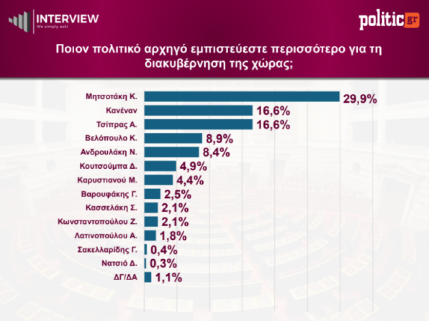&Delta;&eta;&mu;&omicron;&sigma;&kappa;ό&pi;&eta;&sigma;&eta; Interview: &Sigma;&tau;&omicron; 26,8% &eta; &Nu;&Delta;, &sigma;&tau;&alpha;&theta;&epsilon;&rho;ά &delta;&epsilon;ύ&tau;&epsilon;&rho;&eta; &eta; &Epsilon;&Lambda;&Alpha;&Sigma;, &epsilon;&kappa;&tau;ό&sigmaf; &Beta;&omicron;&upsilon;&lambda;ή&sigmaf; &omicron; &Sigma;&Upsilon;&Rho;&Iota;&Zeta;&Alpha; &mu;&epsilon; 1%