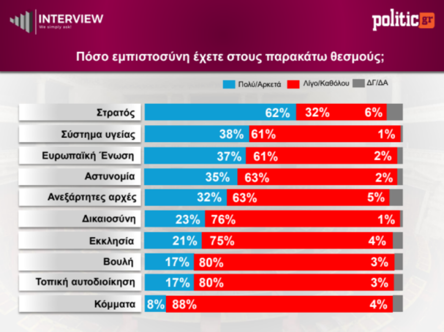 &Delta;&eta;&mu;&omicron;&sigma;&kappa;ό&pi;&eta;&sigma;&eta; Interview: &Sigma;&tau;&omicron; 26,8% &eta; &Nu;&Delta;, &sigma;&tau;&alpha;&theta;&epsilon;&rho;ά &delta;&epsilon;ύ&tau;&epsilon;&rho;&eta; &eta; &Epsilon;&Lambda;&Alpha;&Sigma;, &epsilon;&kappa;&tau;ό&sigmaf; &Beta;&omicron;&upsilon;&lambda;ή&sigmaf; &omicron; &Sigma;&Upsilon;&Rho;&Iota;&Zeta;&Alpha; &mu;&epsilon; 1%