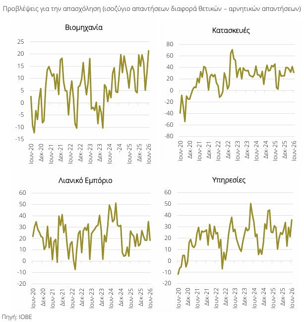 Αγορά εργασίας: Νέα μείωση στο 8,2% προβλέπει το ΙΟΒΕ στο 2027 – Ποιοι κλάδοι πρωταγωνιστούν
