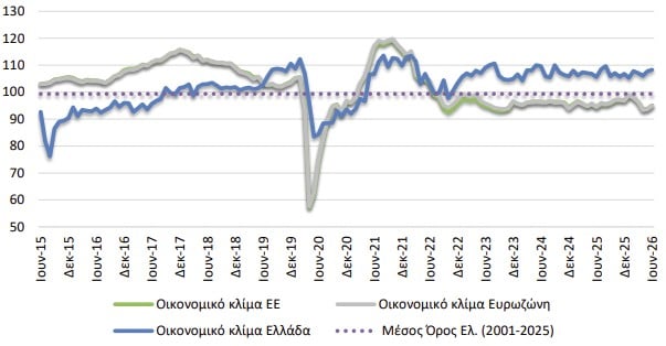 ΙΟΒΕ: Ελαφρά βελτίωση του οικονομικού κλίματος τον Ιούνιο - Στα ίδια επίπεδα η καταναλωτική εμπιστοσύνη