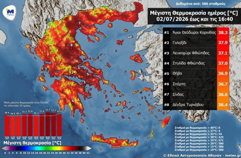 Καιρός: Ξεπέρασε τους 38°C το θερμόμετρο την Πέμπτη, οι περιοχές με τις υψηλότερες θερμοκρασίες