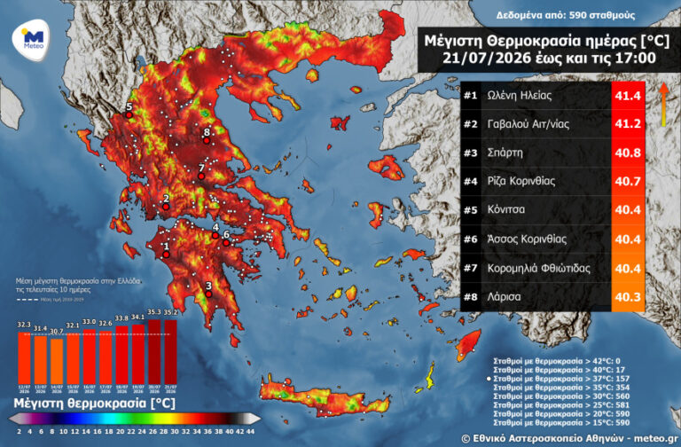 Έκτακτο δελτίο της ΕΜΥ για τον καύσωνα: Πορτοκαλί προειδοποίηση για τρεις περιοχές, πού θα φτάσει τους 43°C το θερμόμετρο