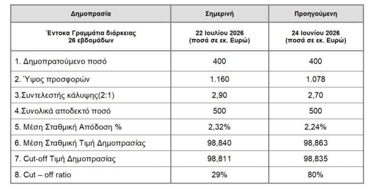 Εξάμηνα έντοκα: Αντλήθηκαν 500 εκατ. με αυξημένο επιτόκιο