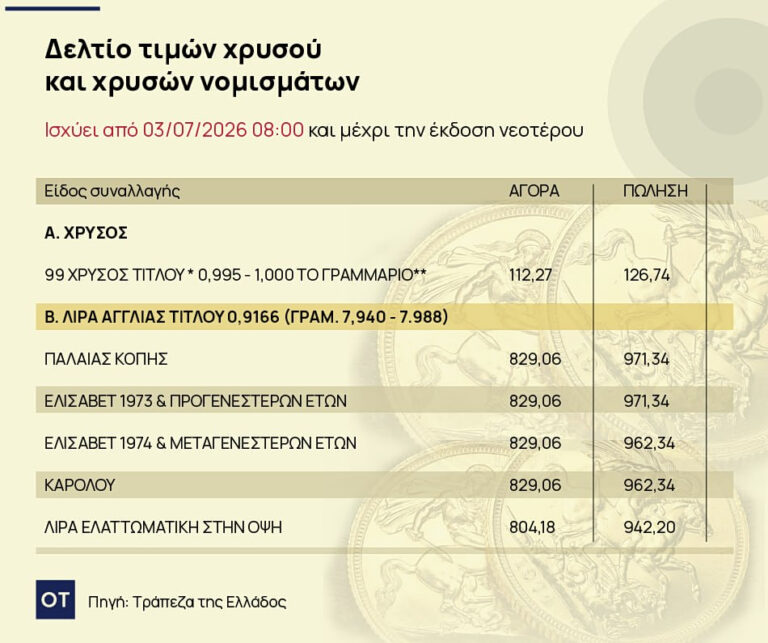 Χρυσές λίρες: Μαζικές πωλήσεις με φόντο την έκρηξη της τιμής του χρυσού [πίνακες]
