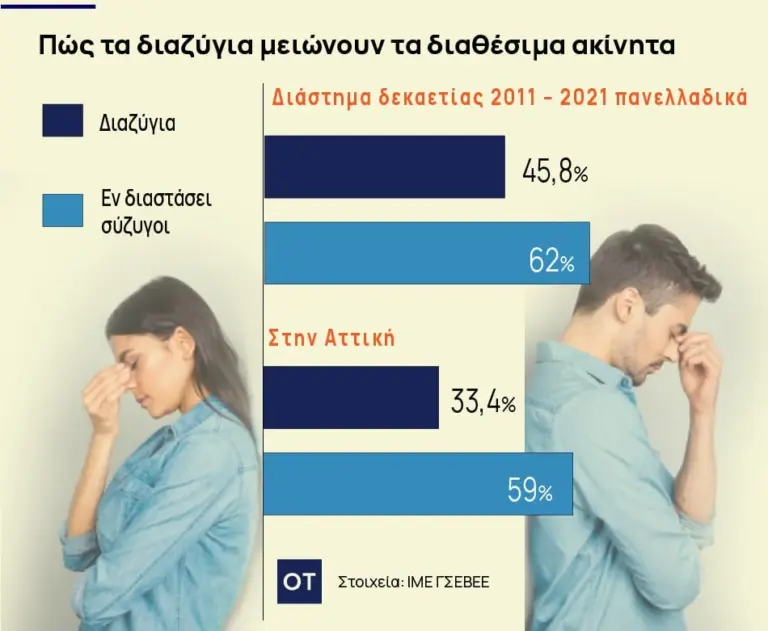 Στεγαστική κρίση: Πώς τα διαζύγια αλλάζουν τον χάρτη της κατοικίας – Περισσότεροι χωρισμοί, περισσότερα σπίτια