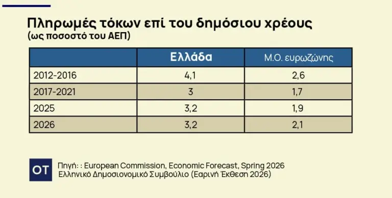Δημόσιο Χρέος: Το «κρυφό» κόστος για την ελληνική οικονομία