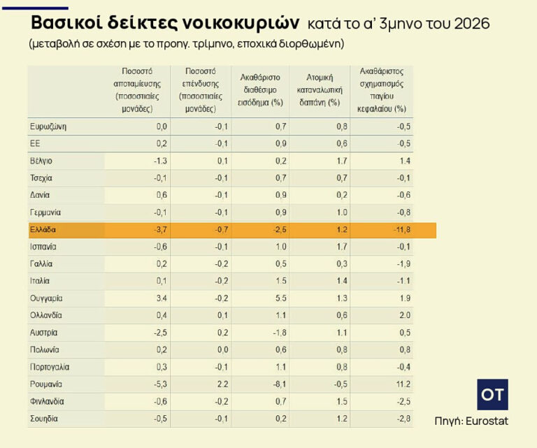 Διαθέσιμο εισόδημα: Βουτιά σε αποταμίευση και επενδύσεις στα ελληνικά νοικοκυριά στο α΄ τρίμηνο 2026