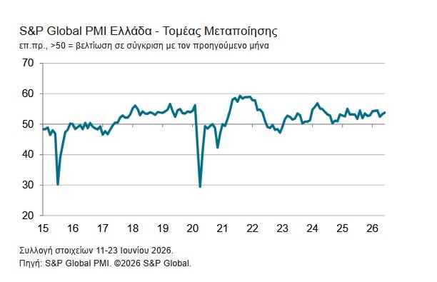Ελληνική μεταποίηση: Βελτίωση των λειτουργικών συνθηκών τον Ιούνιο - Αύξηση της παραγωγής και των νέων παραγγελιών