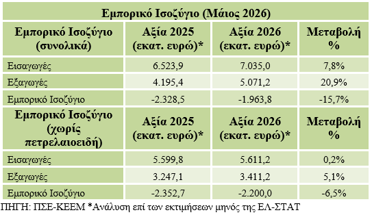 Ελληνικές εξαγωγές: Άνοδος 20,9% το Μάιο και 13,5% το πεντάμηνο του 2026