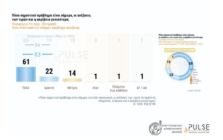 Ακρίβεια: 8 στους 10 δηλώνουν ότι είναι το μεγαλύτερο πρόβλημά τους - Το 24% δεν θα πάει καθόλου διακοπές