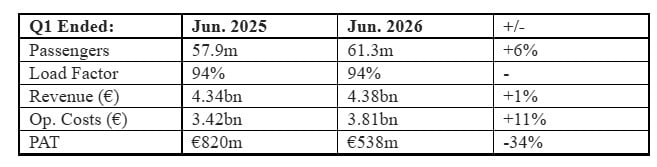 Ryanair: Μείωση κερδών το α' τρίμηνο λόγω των τιμών των καυσίμων