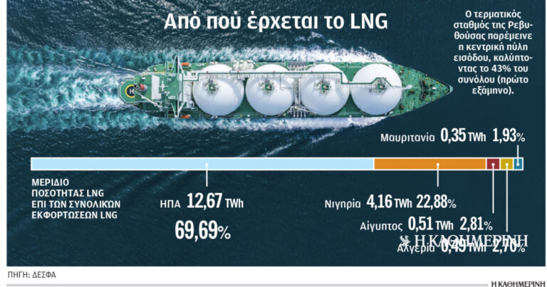 Τριπλασιάστηκαν οι εξαγωγές φυσικού αερίου από την Ελλάδα το πρώτο εξάμηνο