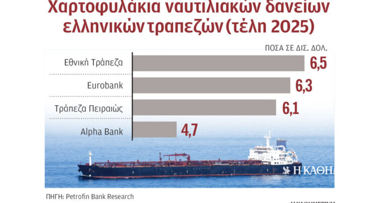 Αυξήθηκαν στα 23,6 δισ. δολ. τα ναυτιλιακά δάνεια από τον ελληνικό τραπεζικό τομέα