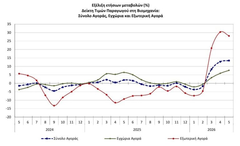 Βιομηχανία: Διψήφια αύξηση των τιμών παραγωγού τον Μάιο