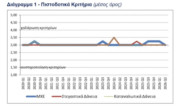 ΤτΕ: Αμετάβλητη η ζήτηση για δάνεια από επιχειρήσεις και νοικοκυριά το β' τρίμηνο 2026