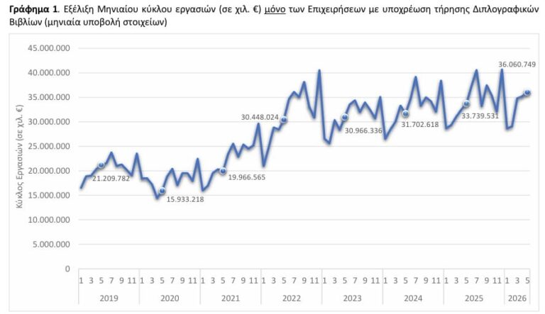 Αυξημένος κατά 6,9% ο τζίρος των ελληνικών επιχειρήσεων τον Μάιο – Ο κλάδος με τη μεγαλύτερη άνοδο