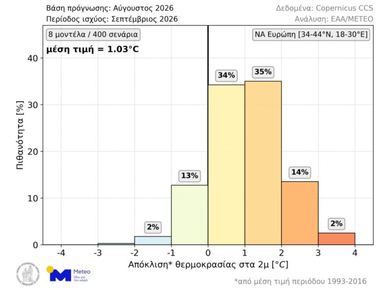 Καιρός: Ερχεται θερμός Σεπτέμβριος – Τι δείχνουν 400 σενάρια για την Ελλάδα-1