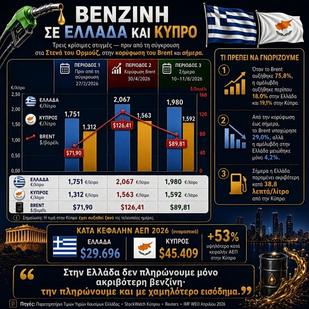 Καύσιμα: Ακριβότερη βενζίνη με πολύ χαμηλότερο εισόδημα