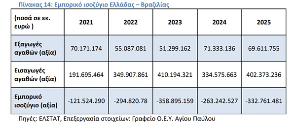 Εμπόριο: Πίνουμε βραζιλιάνικο καφέ, που μεταφέρεται με ελληνικά πλοία