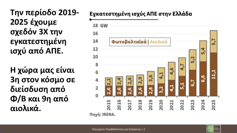 Νέοι χωροταξικοί κανόνες για ΑΠΕ και Τουρισμό – Τι προβλέπεται για φωτοβολταϊκά, αιολικά και τουριστικές επενδύσεις