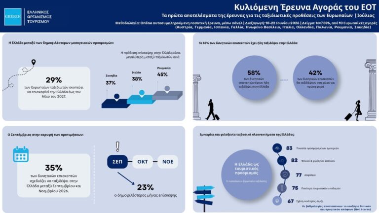 Τουρισμός: Η Ελλάδα στις κορυφαίες επιλογές των Ευρωπαίων ταξιδιωτών