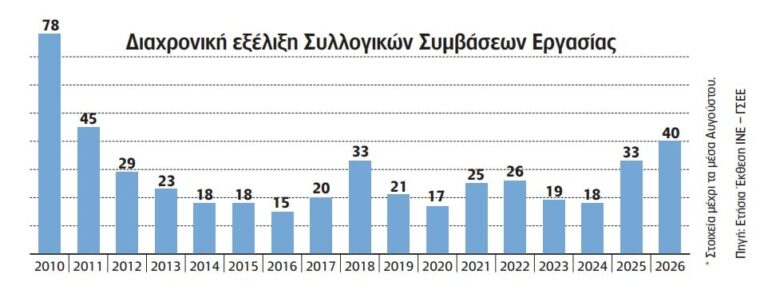 Πατάει «γκάζι» η υπογραφή νέων Συλλογικών Συμβάσεων