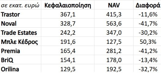 Χρηματιστήριο: Οι μετοχές με σταθερά μεγάλο discount - Τι γίνεται στον κλάδο των ΑΕΕΑΠ