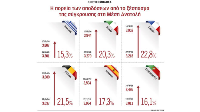 Οι αιτίες πίσω από το άλμα αποδόσεων στα κρατικά ομόλογα