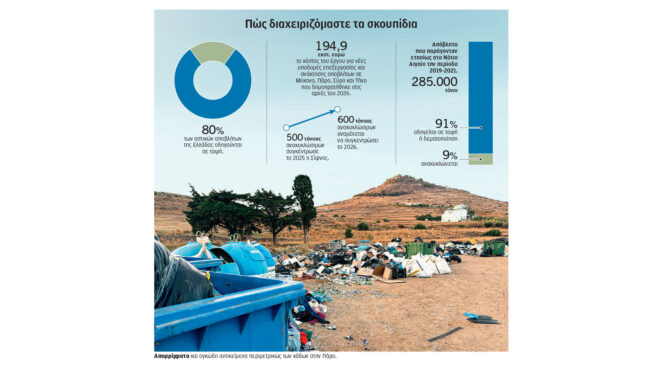 Ανακύκλωση: Στα δικαστήρια για τα «σπιτάκια»