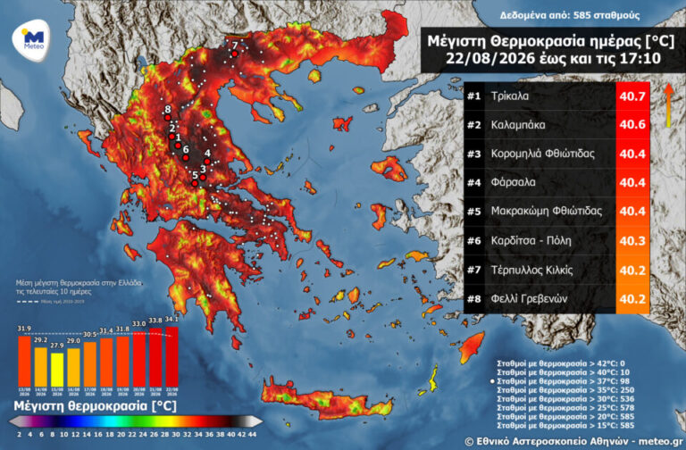 Στους 41 βαθμούς η θερμοκρασία σήμερα – Πού καταγράφηκαν οι υψηλότερες τιμές-1
