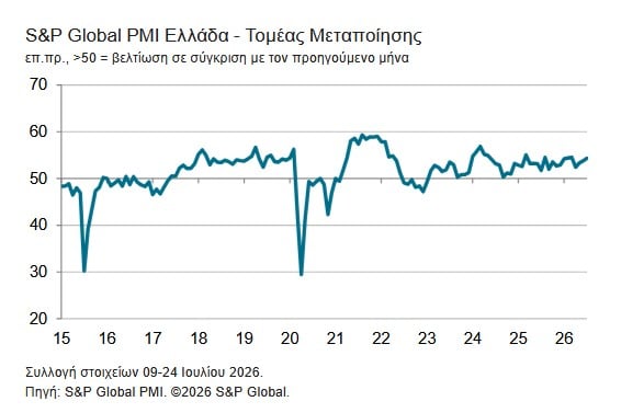 Ελληνική μεταποίηση: Στις 54.3 μονάδες ο δείκτης PMI - Η εντονότερη βελτίωση των λειτουργικών συνθηκών που έχει καταγραφεί από τον Μάρτιο