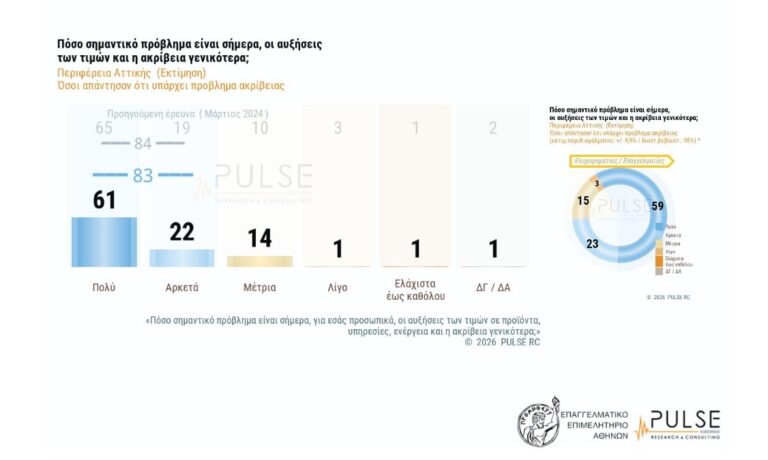 Έρευνα ΕΕΑ-Pulse: «Ναι» από το 83% για μείωση του ΦΠΑ στα βασικά αγαθά και του Ειδικού Φόρου Κατανάλωσης στα καύσιμα