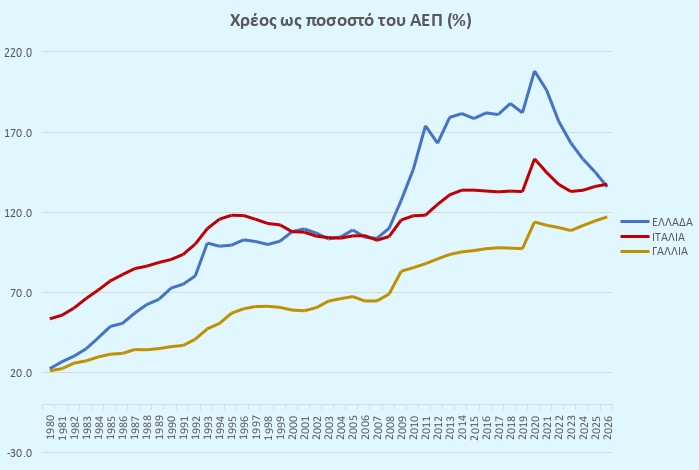 Η εξέλιξη του χρέους από το 1980 και η σύγκριση με Γαλλία και Ιταλία-1