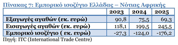 Εμπόριο: Οι Νοτιοαφρικανοί γιατρεύονται με τα φάρμακά μας και μας στέλνουν αργίλιο