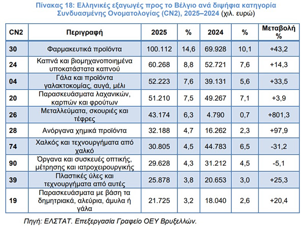 Εμπόριο: Οι Βέλγοι τρώνε ελληνικές ελιές και αγοράζουν ελληνικά σπίτια