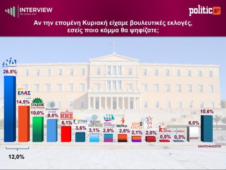 Δημοσκόπηση Interview: Πρωτιά για τη ΝΔ με 26,5%, δεύτερη η ΕΛΑΣ του Αλέξη Τσίπρα - Πόσοι θέλουν εκλογές τώρα