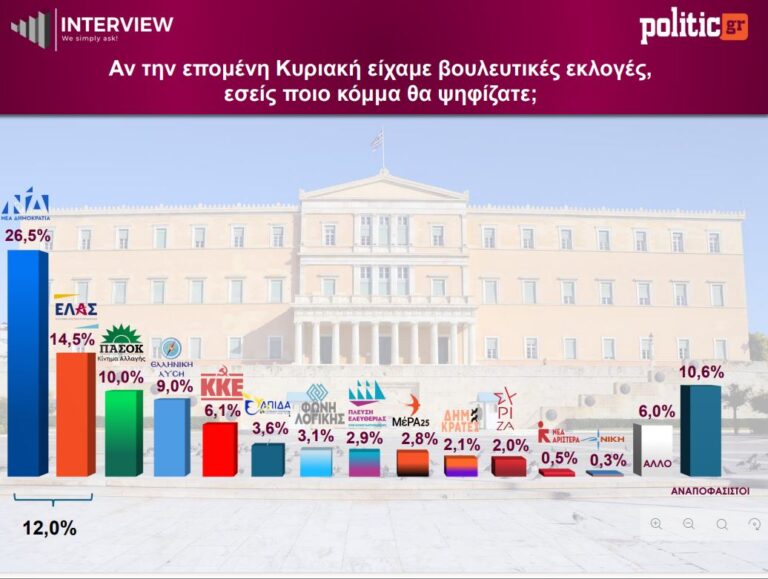 Δημοσκόπηση Interview: Προβάδισμα 12 μονάδων της ΝΔ έναντι της ΕΛΑΣ, τρίτο το ΠΑΣΟΚ - Μοιρασμένοι οι πολίτες για «εκλογές τώρα»