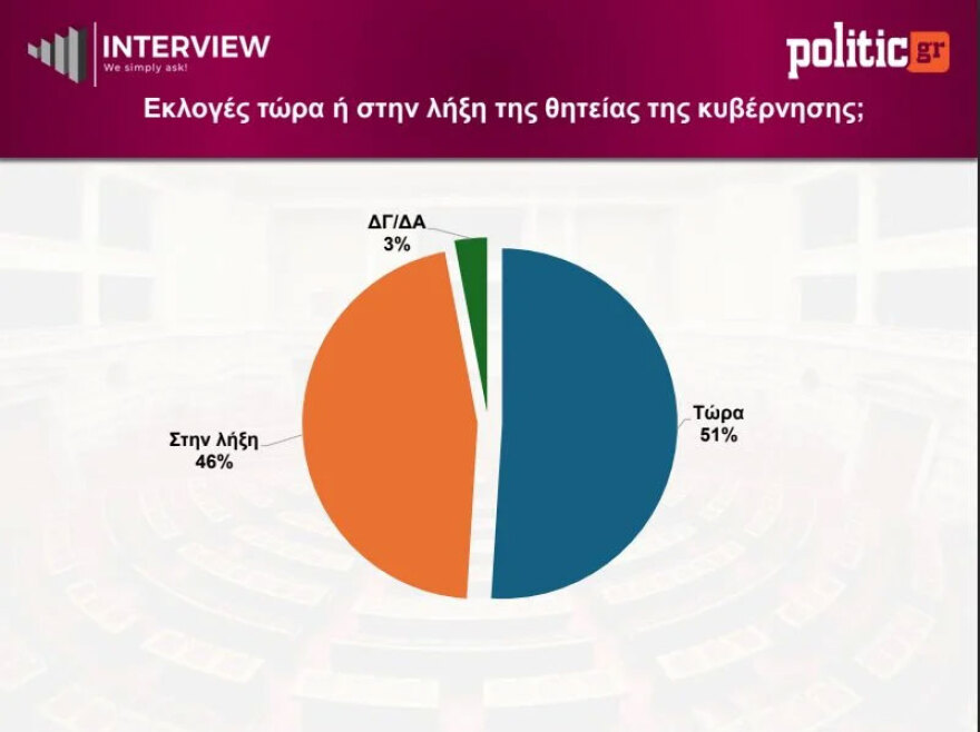 &Delta;&eta;&mu;&omicron;&sigma;&kappa;ό&pi;&eta;&sigma;&eta; Interview: &Pi;&rho;&omega;&tau;&iota;ά &gamma;&iota;&alpha; &tau;&eta; &Nu;&Delta; &mu;&epsilon; 26,5%, &upsilon;&pi;&omicron;&chi;ώ&rho;&eta;&sigma;&epsilon; &sigma;&tau;&omicron; 14,5% &eta; &Epsilon;&Lambda;&Alpha;&Sigma; &tau;&omicron;&upsilon; &Tau;&sigma;ί&pi;&rho;&alpha; &kappa;&alpha;&iota; &sigma;&tau;&omicron; 3,6% &eta; &Kappa;&alpha;&rho;&upsilon;&sigma;&tau;&iota;&alpha;&nu;&omicron;ύ