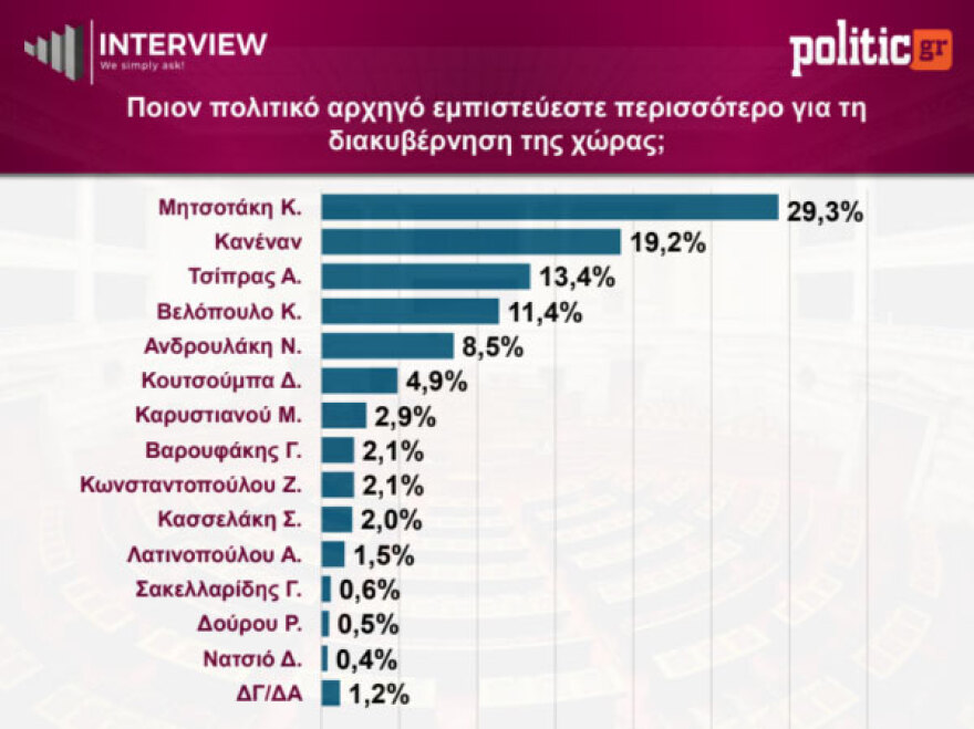 &Delta;&eta;&mu;&omicron;&sigma;&kappa;ό&pi;&eta;&sigma;&eta; Interview: &Pi;&rho;&omega;&tau;&iota;ά &gamma;&iota;&alpha; &tau;&eta; &Nu;&Delta; &mu;&epsilon; 26,5%, &upsilon;&pi;&omicron;&chi;ώ&rho;&eta;&sigma;&epsilon; &sigma;&tau;&omicron; 14,5% &eta; &Epsilon;&Lambda;&Alpha;&Sigma; &tau;&omicron;&upsilon; &Tau;&sigma;ί&pi;&rho;&alpha; &kappa;&alpha;&iota; &sigma;&tau;&omicron; 3,6% &eta; &Kappa;&alpha;&rho;&upsilon;&sigma;&tau;&iota;&alpha;&nu;&omicron;ύ