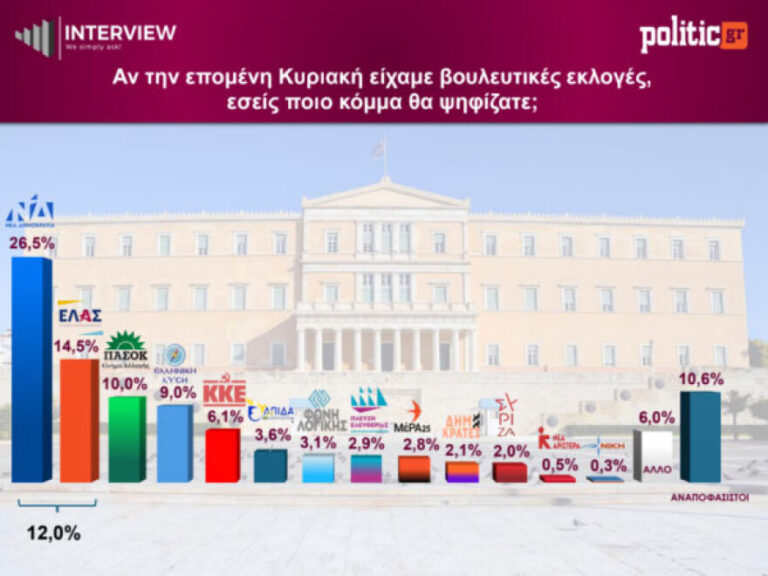 &Delta;&eta;&mu;&omicron;&sigma;&kappa;ό&pi;&eta;&sigma;&eta; Interview: &Pi;&rho;&omega;&tau;&iota;ά &gamma;&iota;&alpha; &tau;&eta; &Nu;&Delta; &mu;&epsilon; 26,5%, &upsilon;&pi;&omicron;&chi;ώ&rho;&eta;&sigma;&epsilon; &sigma;&tau;&omicron; 14,5% &eta; &Epsilon;&Lambda;&Alpha;&Sigma; &tau;&omicron;&upsilon; &Tau;&sigma;ί&pi;&rho;&alpha; &kappa;&alpha;&iota; &sigma;&tau;&omicron; 3,6% &eta; &Kappa;&alpha;&rho;&upsilon;&sigma;&tau;&iota;&alpha;&nu;&omicron;ύ