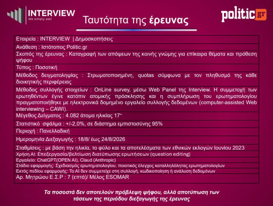 &Delta;&eta;&mu;&omicron;&sigma;&kappa;ό&pi;&eta;&sigma;&eta; Interview: &Pi;&rho;&omega;&tau;&iota;ά &gamma;&iota;&alpha; &tau;&eta; &Nu;&Delta; &mu;&epsilon; 26,5%, &upsilon;&pi;&omicron;&chi;ώ&rho;&eta;&sigma;&epsilon; &sigma;&tau;&omicron; 14,5% &eta; &Epsilon;&Lambda;&Alpha;&Sigma; &tau;&omicron;&upsilon; &Tau;&sigma;ί&pi;&rho;&alpha; &kappa;&alpha;&iota; &sigma;&tau;&omicron; 3,6% &eta; &Kappa;&alpha;&rho;&upsilon;&sigma;&tau;&iota;&alpha;&nu;&omicron;ύ