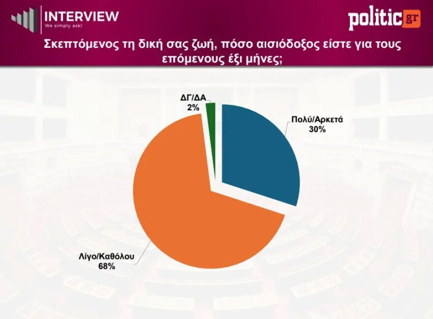 &Delta;&eta;&mu;&omicron;&sigma;&kappa;ό&pi;&eta;&sigma;&eta; Interview: &Pi;&rho;&omega;&tau;&iota;ά &gamma;&iota;&alpha; &tau;&eta; &Nu;&Delta; &mu;&epsilon; 26,5%, &upsilon;&pi;&omicron;&chi;ώ&rho;&eta;&sigma;&epsilon; &sigma;&tau;&omicron; 14,5% &eta; &Epsilon;&Lambda;&Alpha;&Sigma; &tau;&omicron;&upsilon; &Tau;&sigma;ί&pi;&rho;&alpha; &kappa;&alpha;&iota; &sigma;&tau;&omicron; 3,6% &eta; &Kappa;&alpha;&rho;&upsilon;&sigma;&tau;&iota;&alpha;&nu;&omicron;ύ